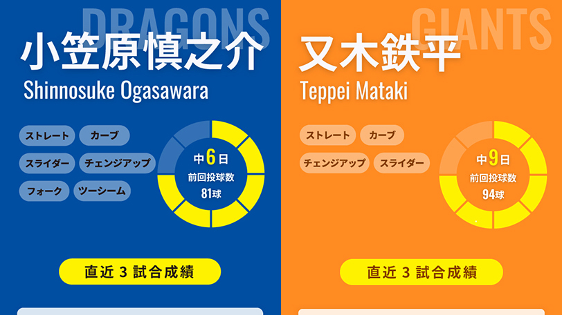 中日・小笠原慎之介と巨人・又木鉄平のインフォグラフィック