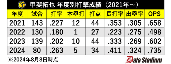 甲斐拓也の年度別打撃成績