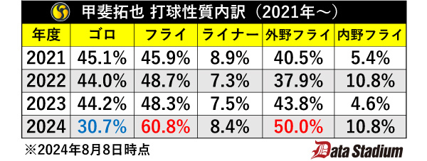 甲斐拓也の打球性質内訳