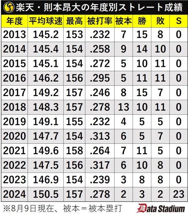 楽天・則本昂大の年度別ストレート成績