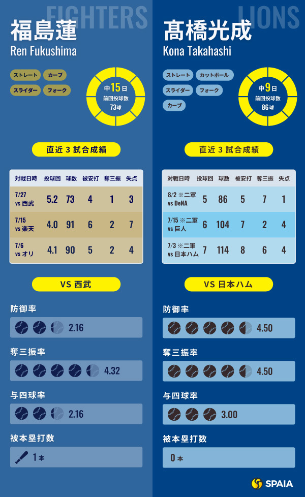 西武・髙橋光成と日本ハム・福島蓮のインフォグラフィック