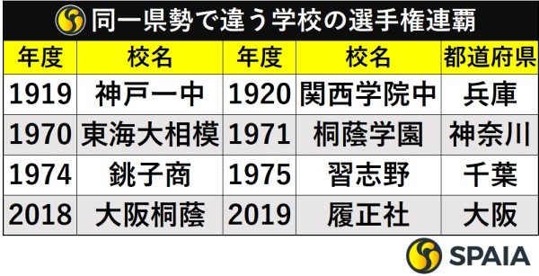 同一県勢で違う学校の選手権連覇