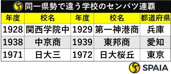 同一県勢で違う学校のセンバツ連覇