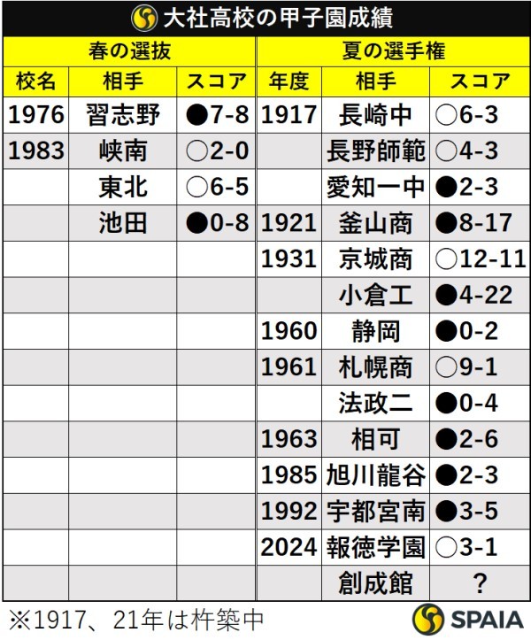 大社高校の甲子園成績