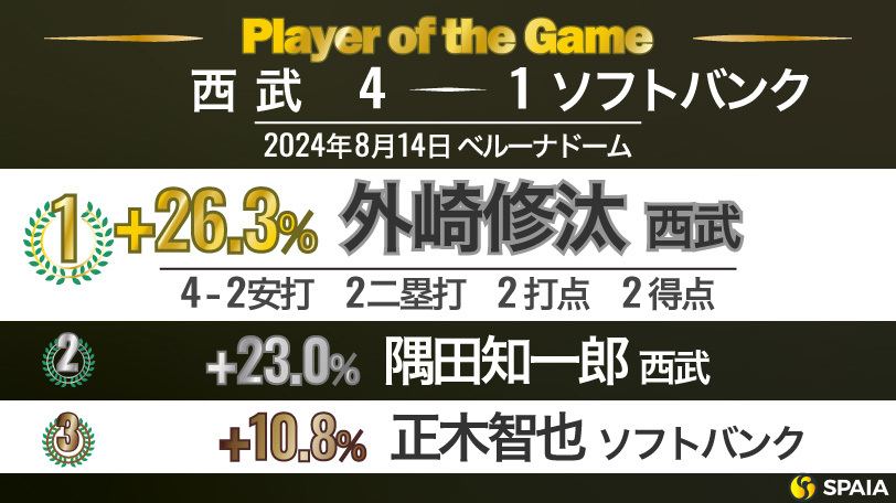 「Player of the Game」【西武－ソフトバンク19回戦】