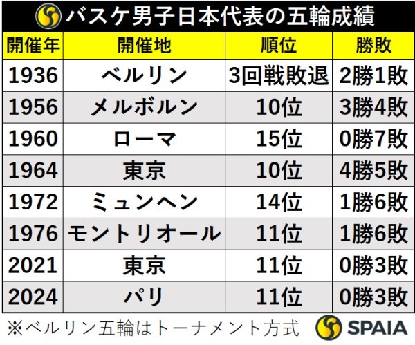 バスケットボール男子日本代表の歴代オリンピック成績