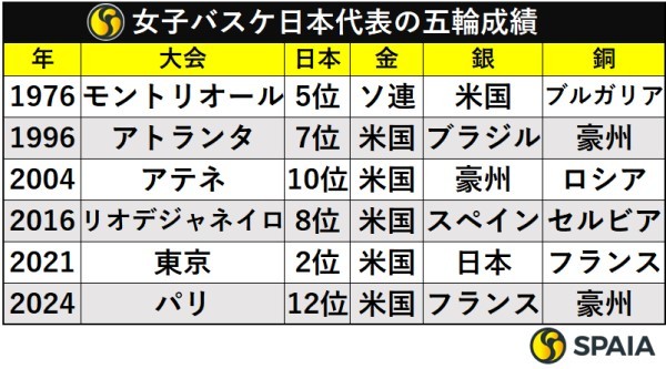 バスケットボール女子日本代表の歴代オリンピック成績