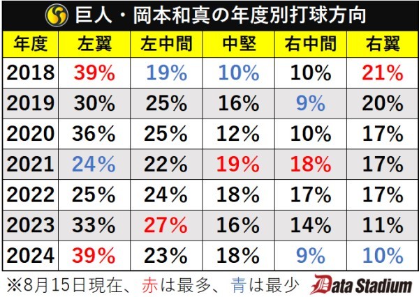 巨人・岡本和真の年度別打球方向