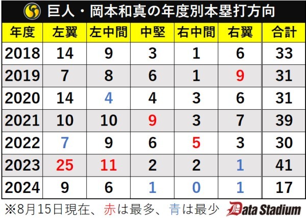 巨人・岡本和真の年度別本塁打方向