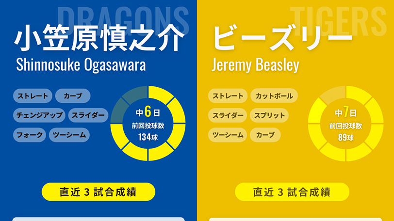 中日・小笠原慎之介と阪神・ビーズリーのインフォグラフィック