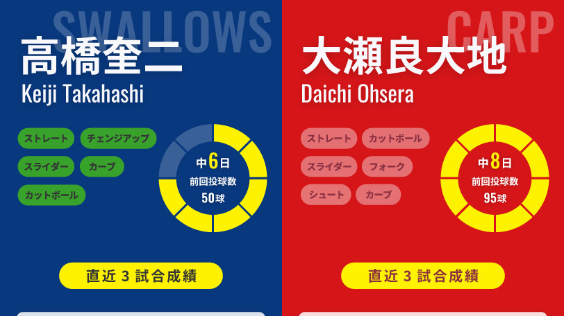 ヤクルト・高橋奎二と広島・大瀬良大地のインフォグラフィック