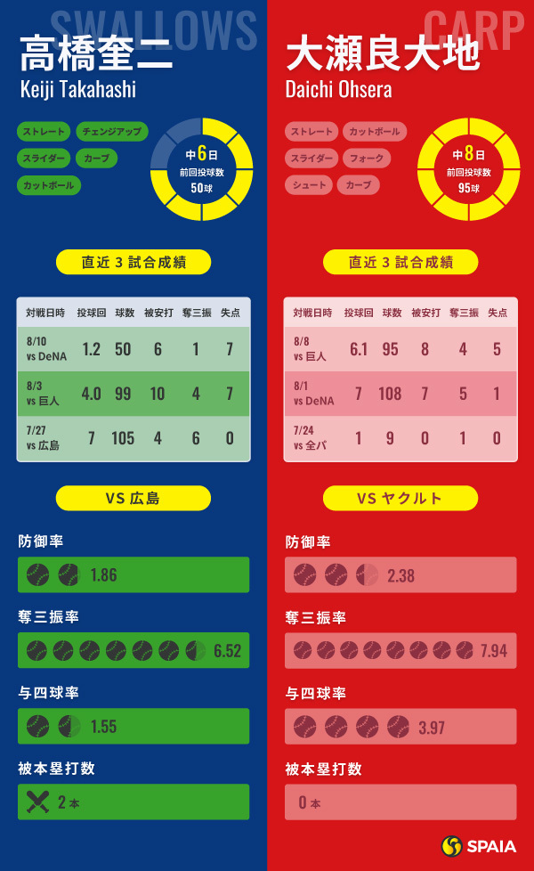 ヤクルト・高橋奎二と広島・大瀬良大地のインフォグラフィック