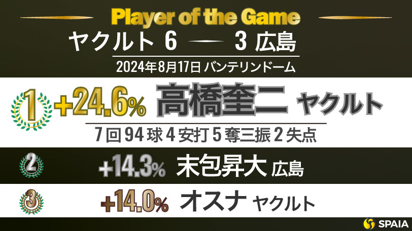 「Player of the Game」【ヤクルト－広島15回戦】