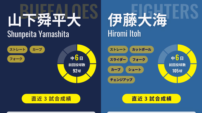 オリックス・山下舜平大と日本ハム・伊藤大海のインフォグラフィック