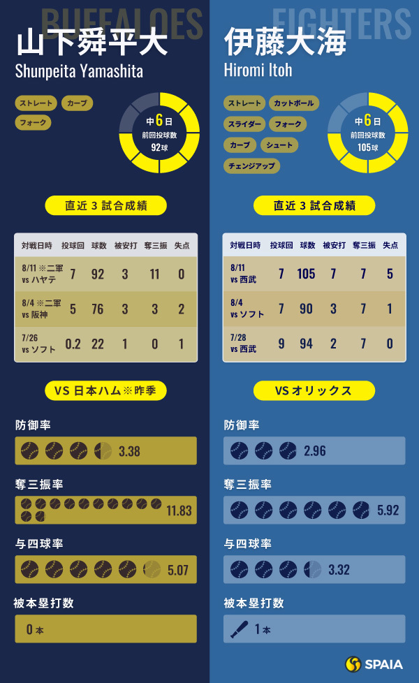 オリックス・山下舜平大と日本ハム・伊藤大海のインフォグラフィック