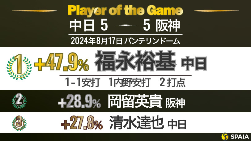 「Player of the Game」【中日－阪神20回戦】