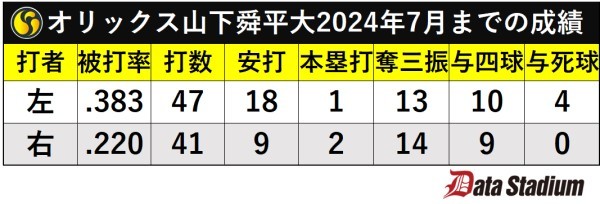 オリックス山下舜平大2024年7月までの成績