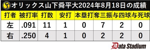 オリックス山下舜平大2024年8月18日の成績