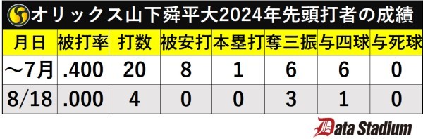 オリックス山下舜平大2024年先頭打者の成績