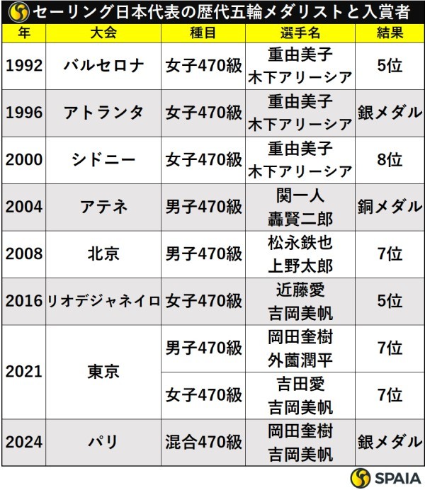 セーリング日本代表の歴代五輪メダリストと入賞者