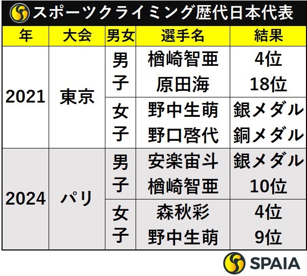 スポーツクライミング歴代オリンピック男子日本代表