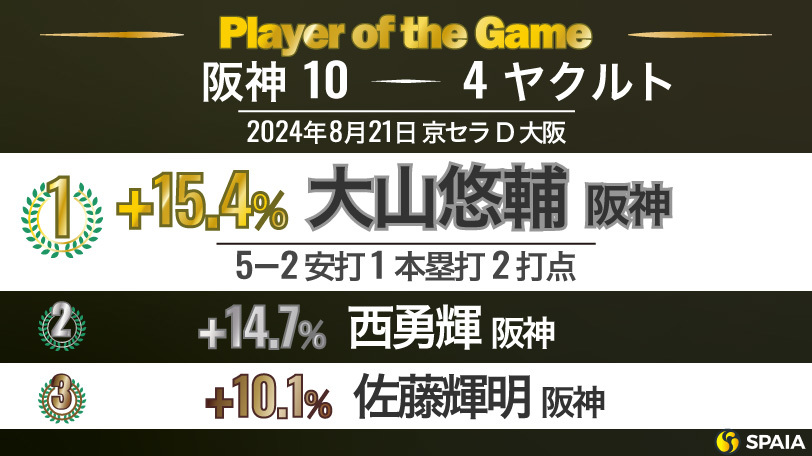 「Player of the Game」【阪神－ヤクルト18回戦】