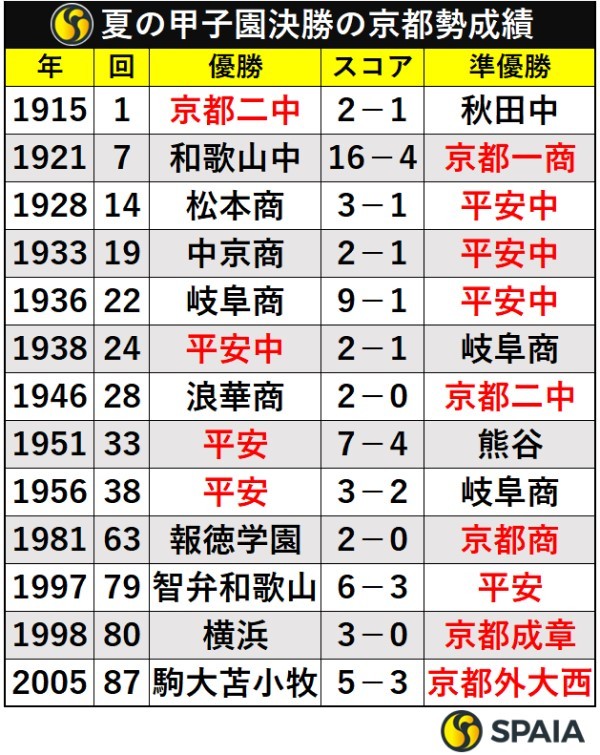 夏の甲子園決勝の京都勢成績