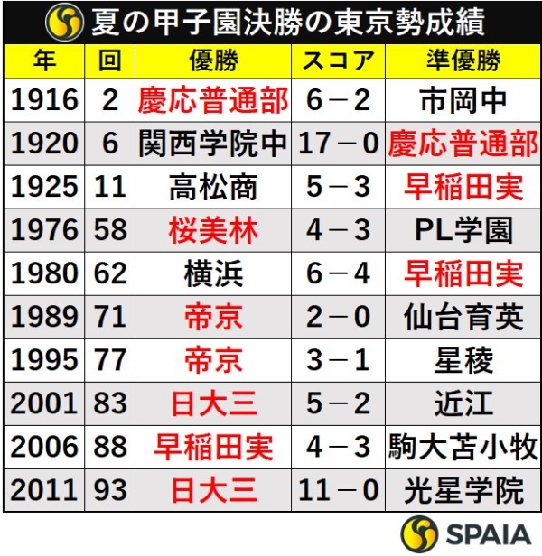 夏の甲子園決勝の東京勢成績