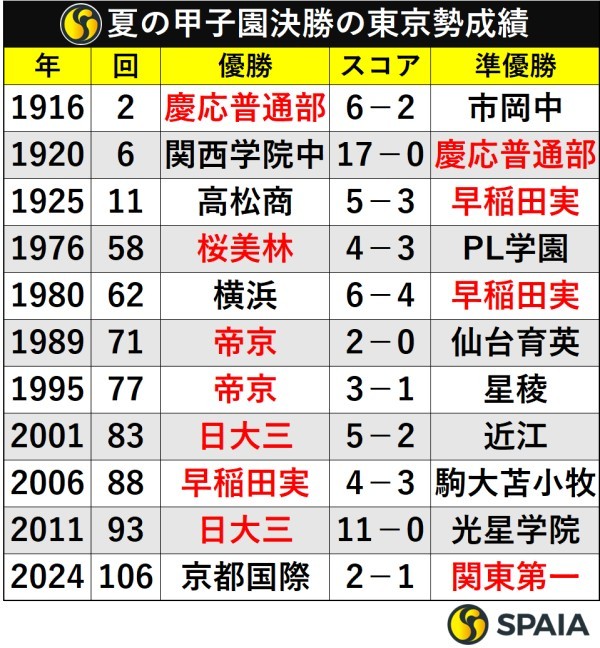 夏の甲子園決勝の東京勢成績