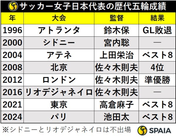 サッカー女子日本代表の歴代オリンピック監督と成績