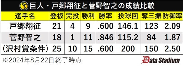 巨人・戸郷翔征と菅野智之の成績比較