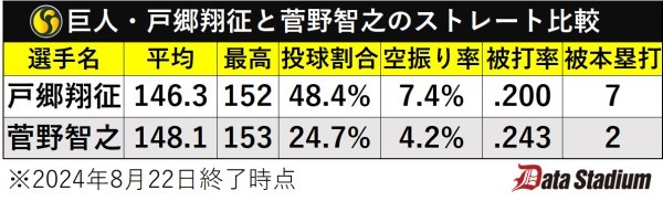 巨人・戸郷翔征と菅野智之のストレート比較