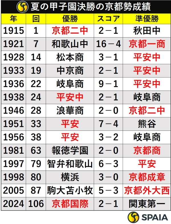 夏の甲子園決勝の京都勢成績