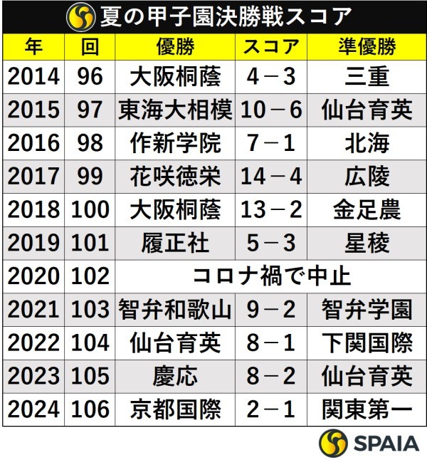 夏の甲子園決勝戦スコア