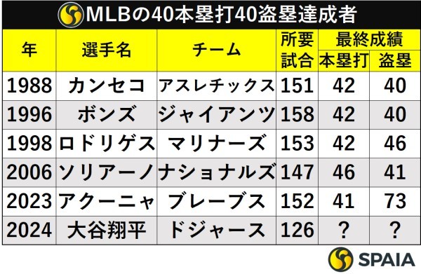 MLBの40本塁打40盗塁達成者