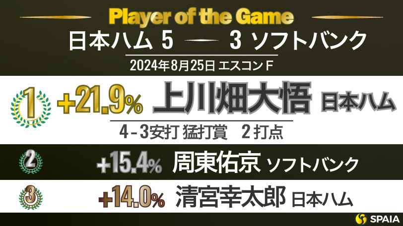 「Player of the Game」【日本ハム－ソフトバンク19回戦】