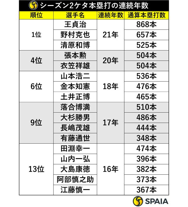 シーズン2ケタ本塁打の連続年数