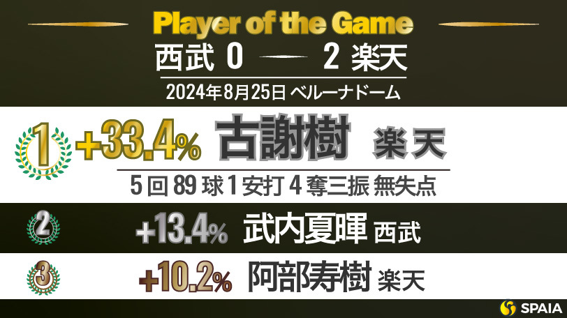 「Player of the Game」【西武－楽天23回戦】