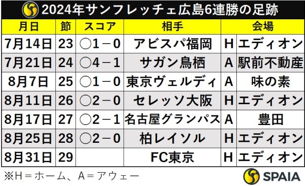 2024年サンフレッチェ広島6連勝の足跡