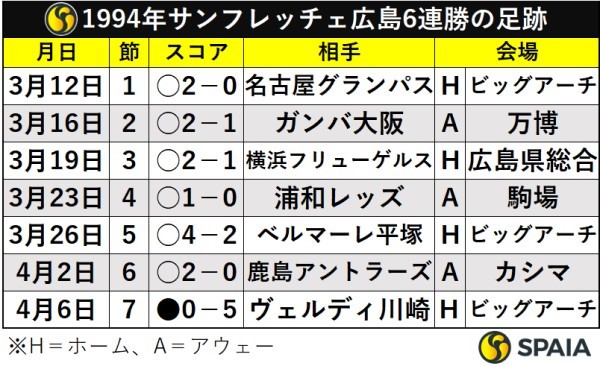 1994年サンフレッチェ広島6連勝の足跡