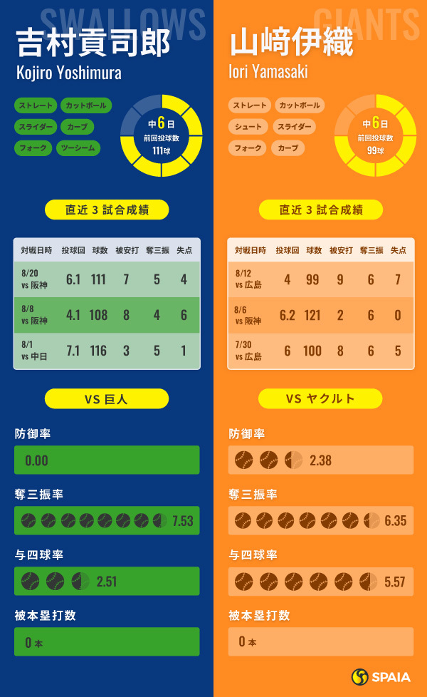 ヤクルト・吉村貢司郎と巨人・山﨑伊織のインフォグラフィック