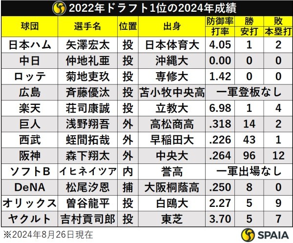 2022年ドラフト1位の2024年成績