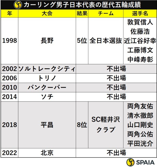 カーリング男子日本代表の歴代オリンピック成績