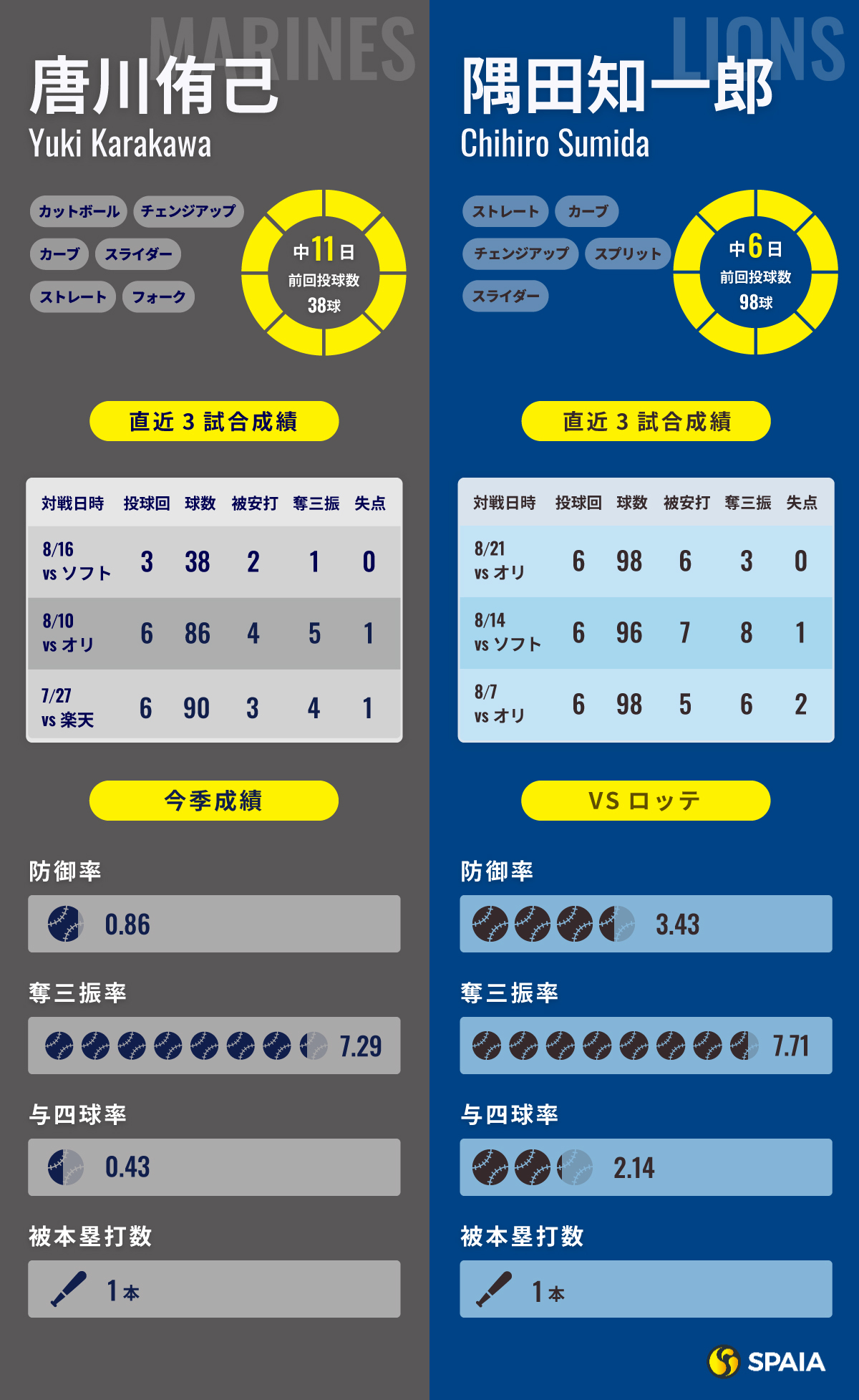 ロッテ・唐川侑己と西武・隅田知一郎のインフォグラフィック