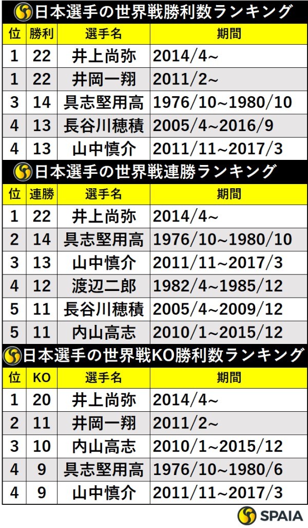 日本選手の世界戦勝利数ランキング