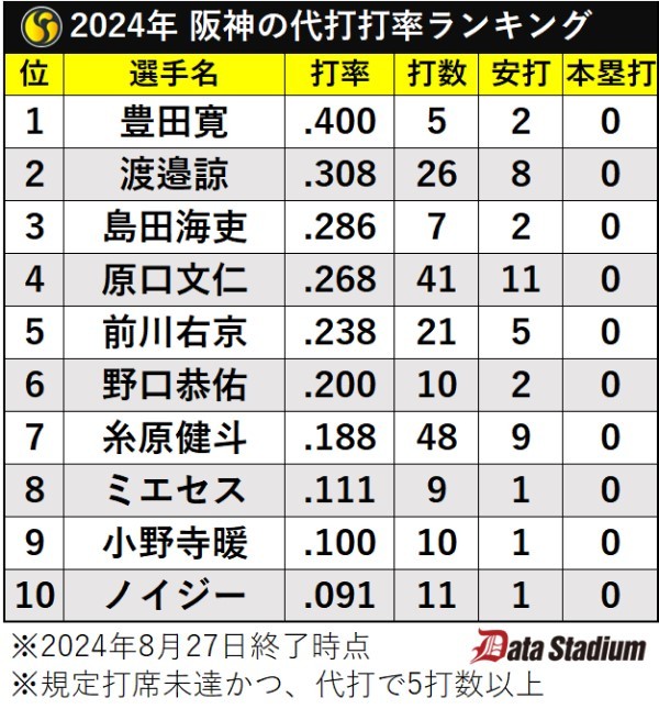 2024年阪神の代打打率ランキング