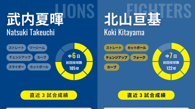 西武・武内夏暉と日本ハム・北山亘基のインフォグラフィック