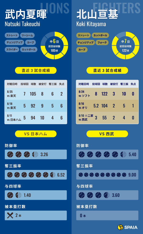 西武・武内夏暉と日本ハム・北山亘基のインフォグラフィック