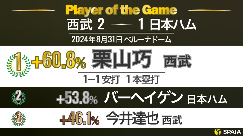 「Player of the Game」【西武－日本ハム19回戦】