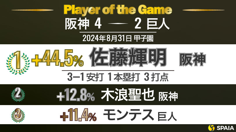 「Player of the Game」【阪神－巨人22回戦】